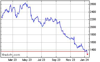 Burberry plc stock price